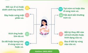 Một số dấu hiệu cảnh báo ung thư vú