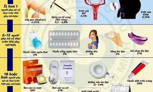 Ngày tránh thai Thế giới 26/9 - Chủ động bảo vệ tương lai