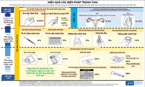 Các phương pháp tránh thai hiện nay - Hiểu đúng để lựa chọn phù hợp