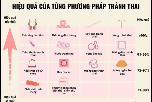  Các biện pháp tránh thai thích hợp với vị thành niên