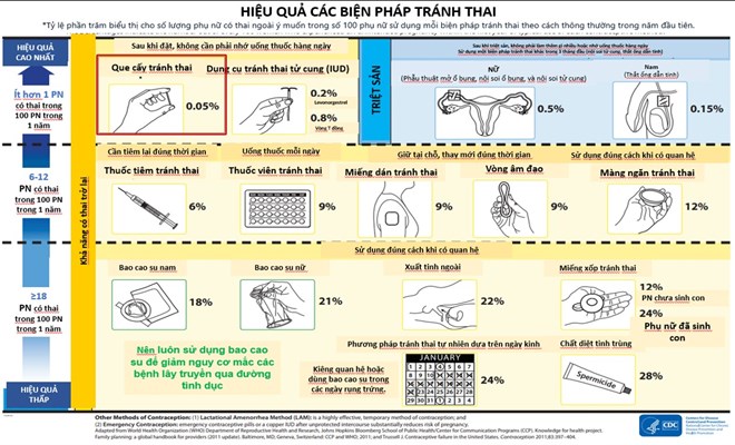 Các phương pháp tránh thai hiện nay - Hiểu đúng để lựa chọn phù hợp